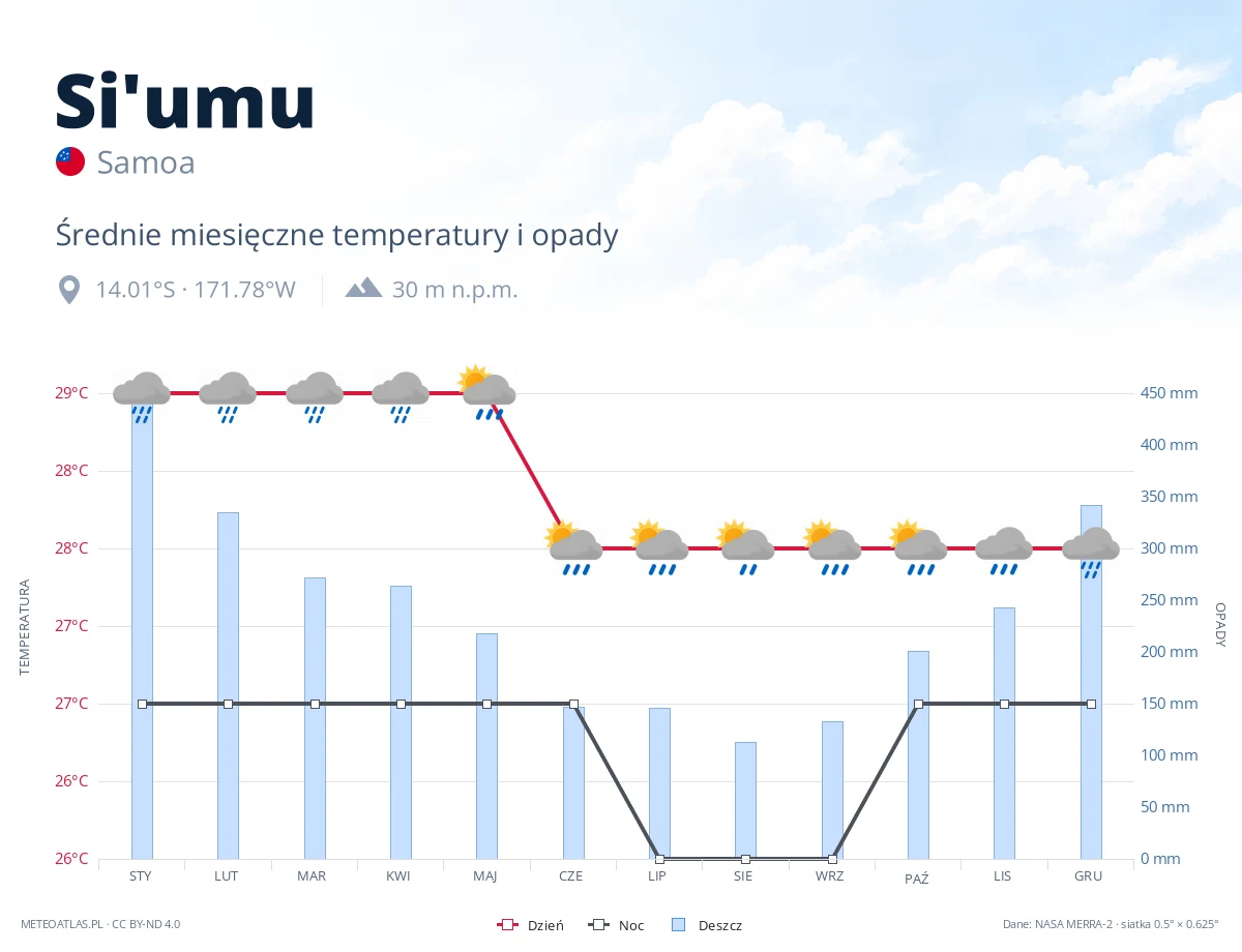 Si'umu - średnie miesięczne temperatury i opady