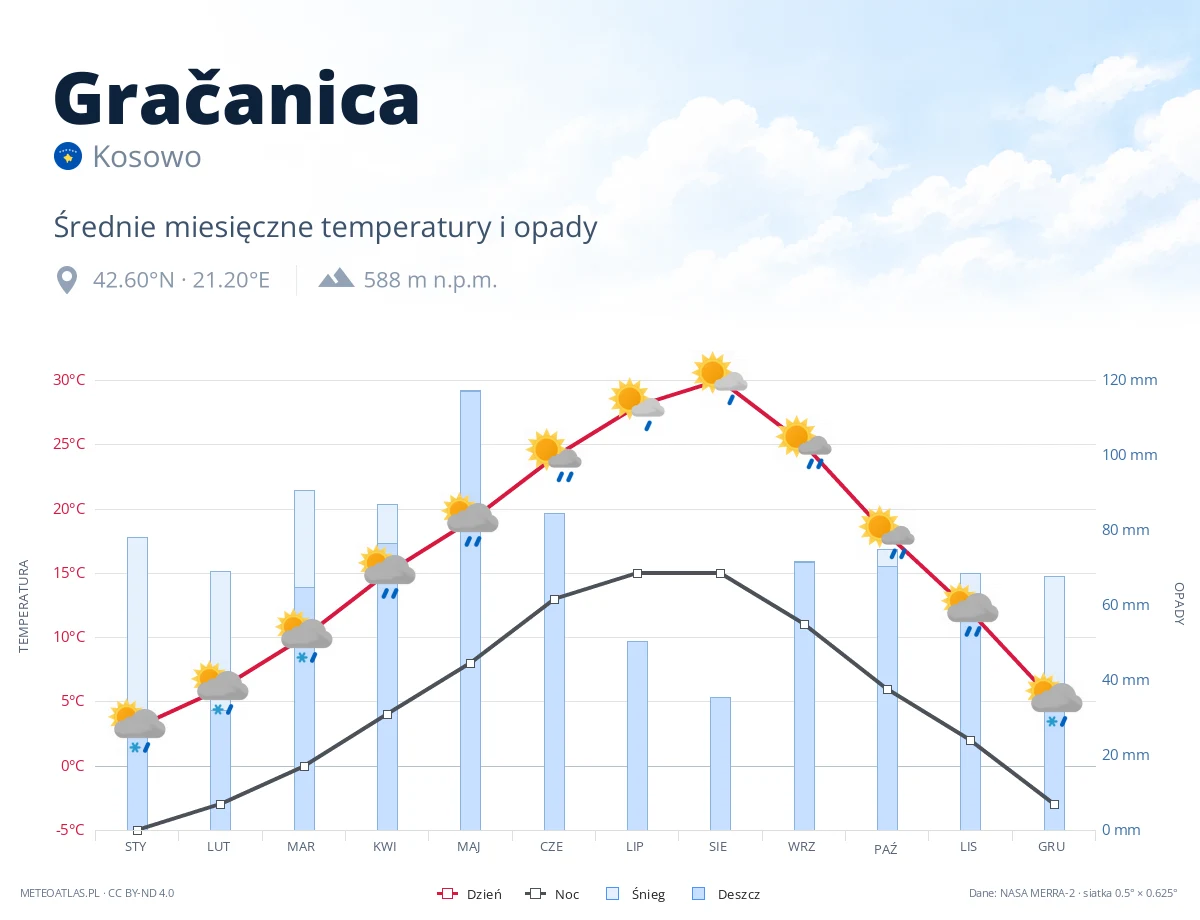 Gračanica - średnie miesięczne temperatury i opady