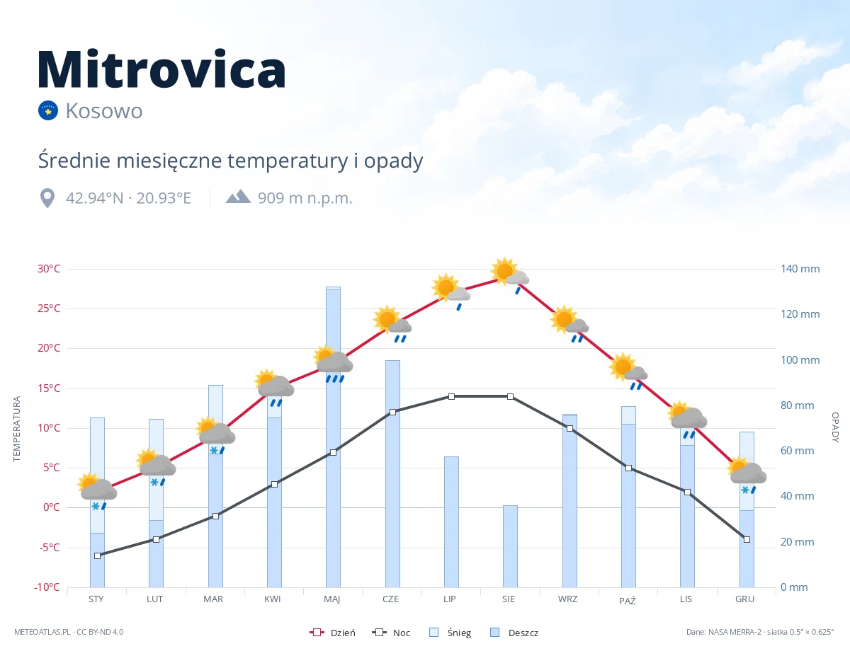 Mitrovica - średnie miesięczne temperatury i opady