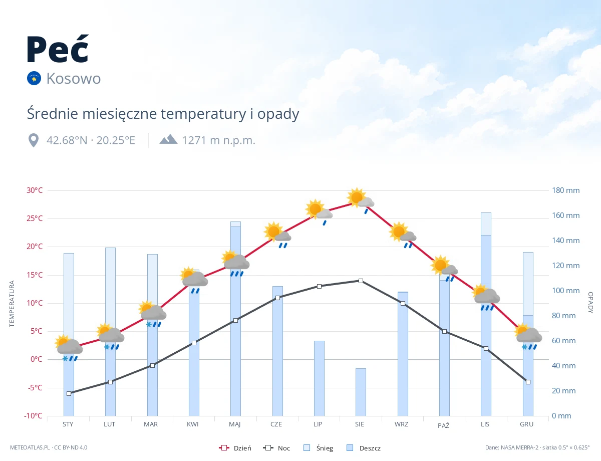 Peć - średnie miesięczne temperatury i opady