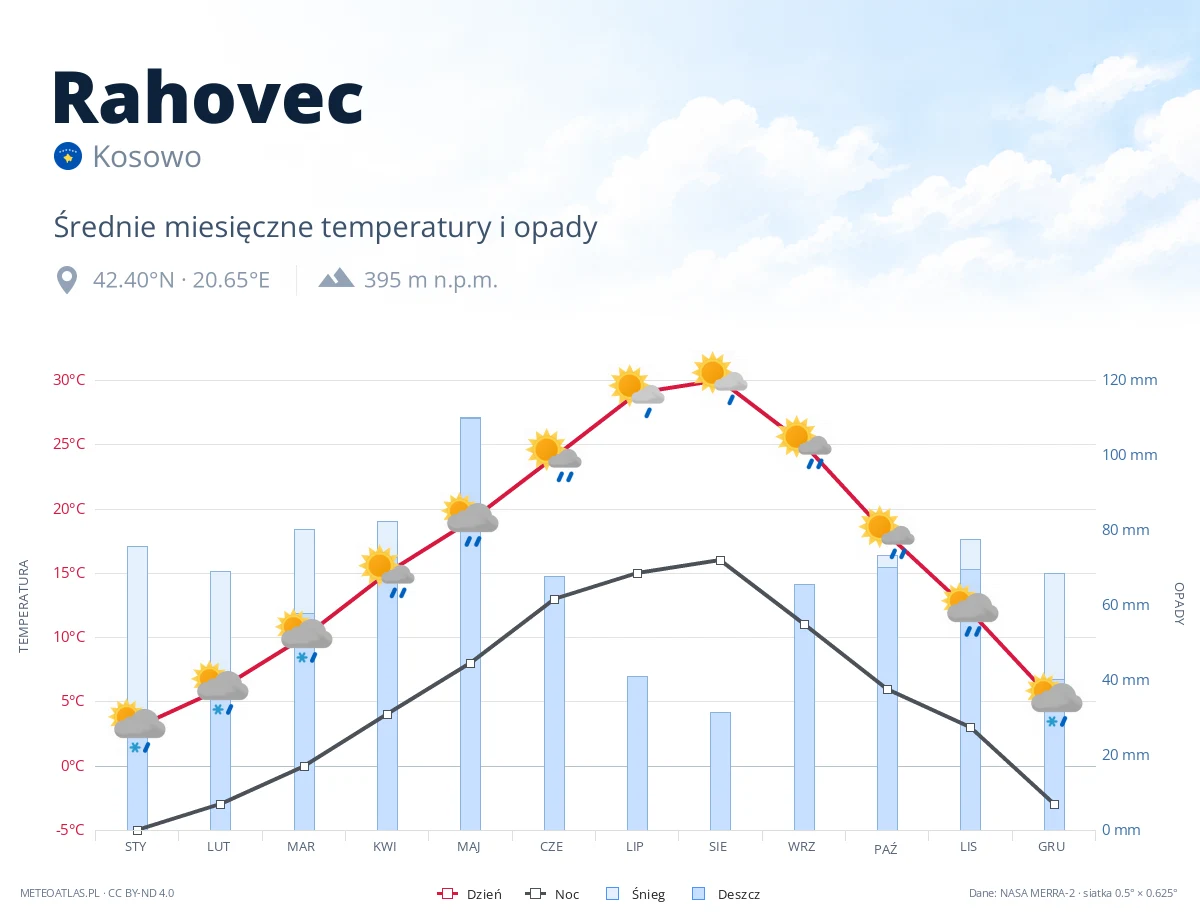 Rahovec - średnie miesięczne temperatury i opady