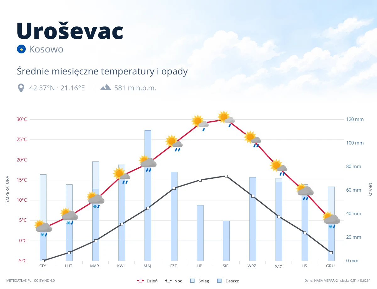 Uroševac - średnie miesięczne temperatury i opady