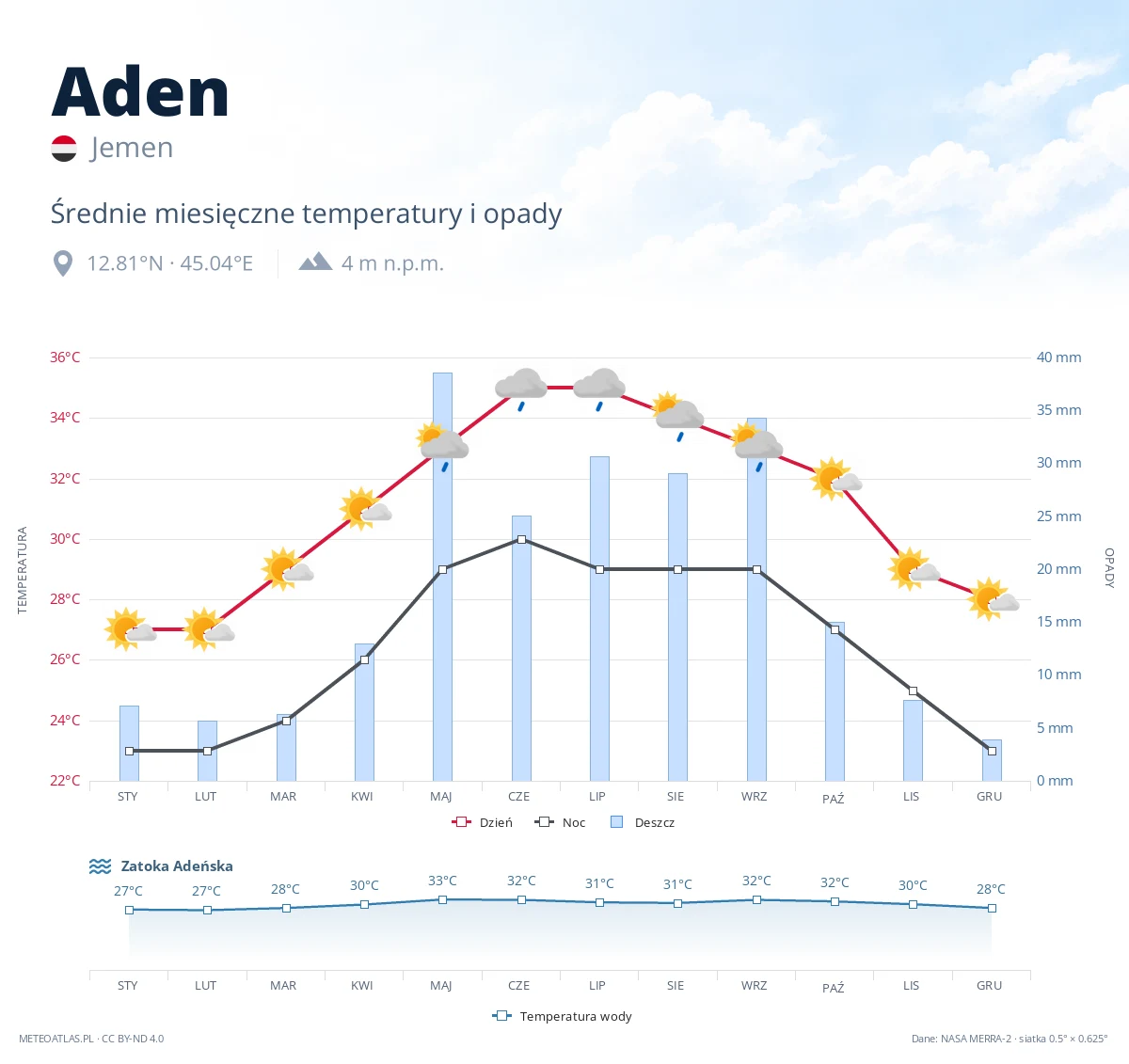 Aden - średnie miesięczne temperatury i opady