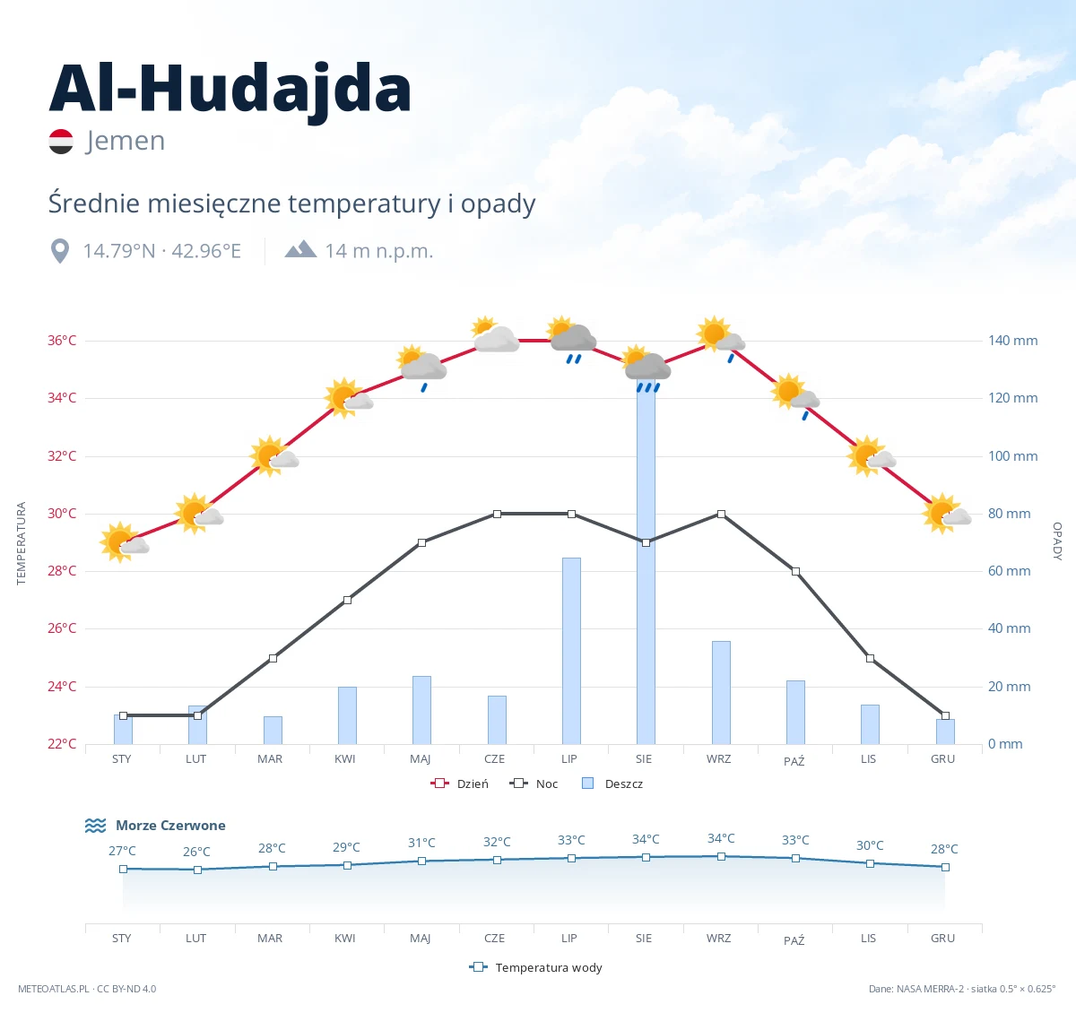 Al-Hudajda - średnie miesięczne temperatury i opady