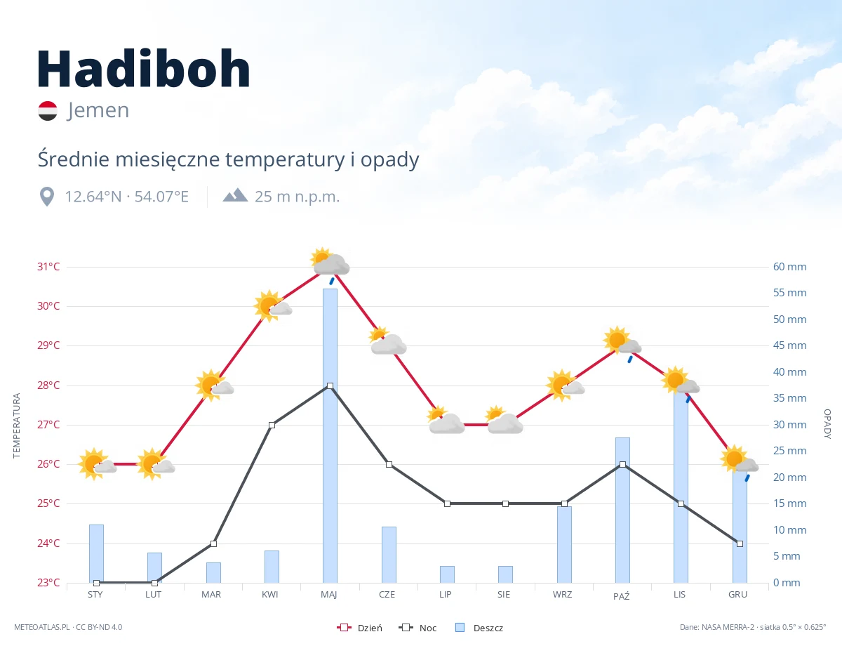 Hadiboh - średnie miesięczne temperatury i opady