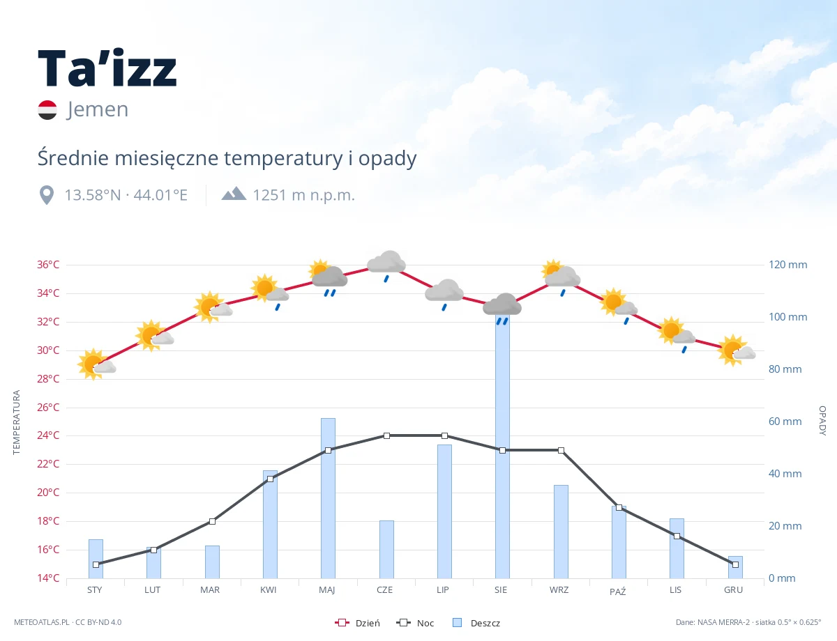 Ta’izz - średnie miesięczne temperatury i opady