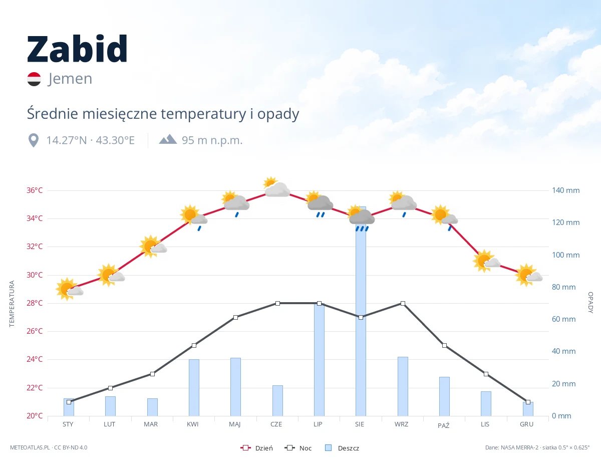 Zabid - średnie miesięczne temperatury i opady