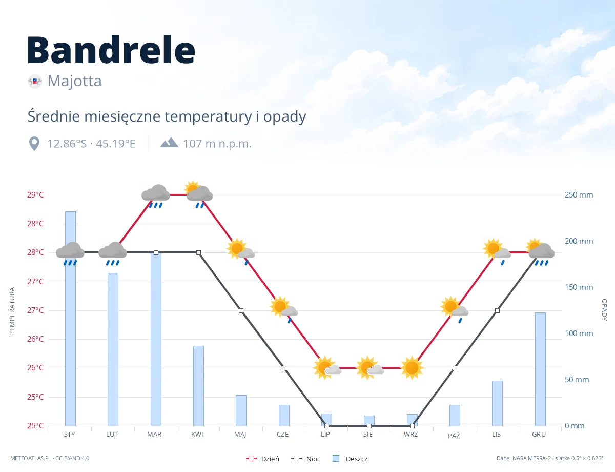 Bandrele - średnie miesięczne temperatury i opady