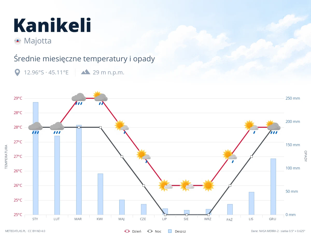 Kanikeli - średnie miesięczne temperatury i opady
