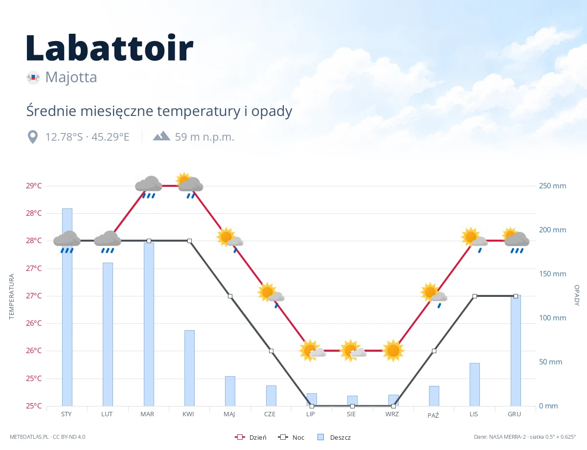 Labattoir - średnie miesięczne temperatury i opady
