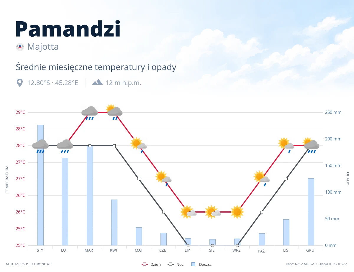 Pamandzi - średnie miesięczne temperatury i opady