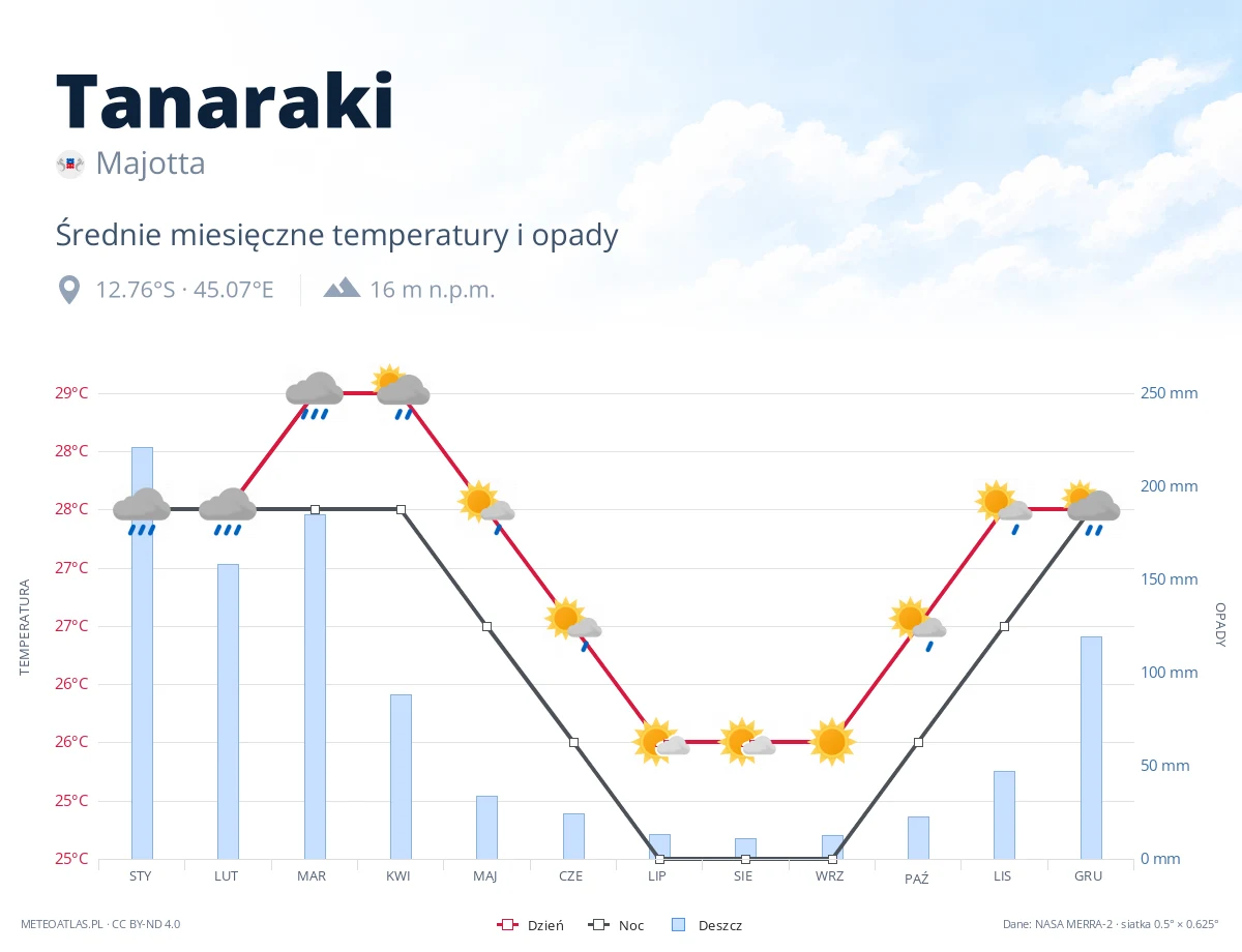 Tanaraki - średnie miesięczne temperatury i opady