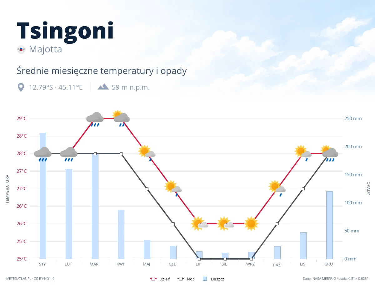 Tsingoni - średnie miesięczne temperatury i opady