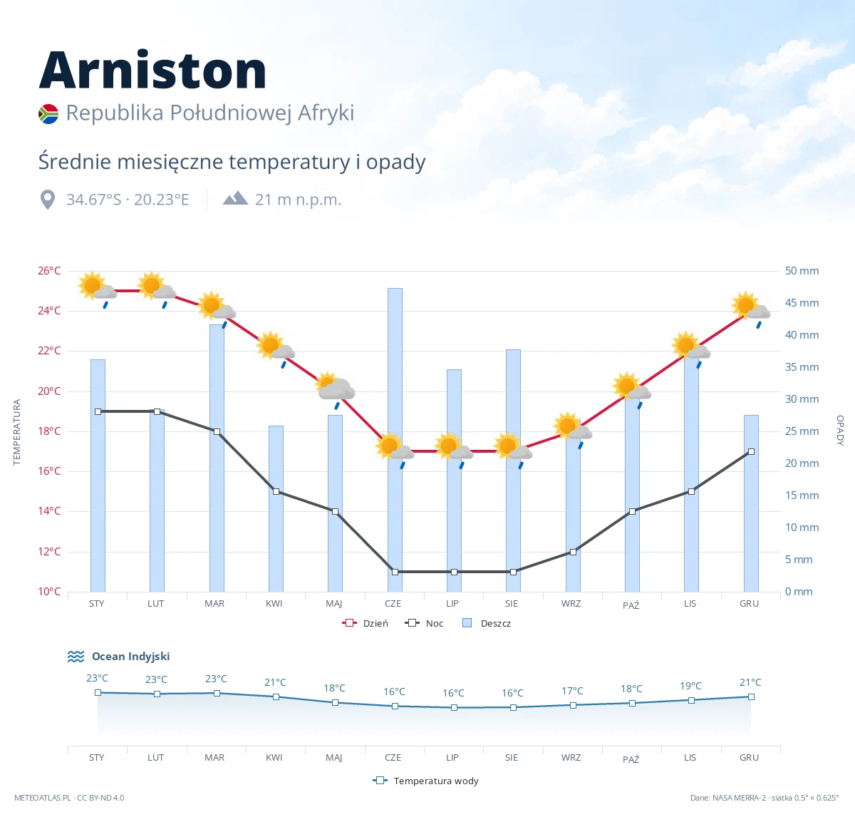 Arniston - średnie miesięczne temperatury i opady