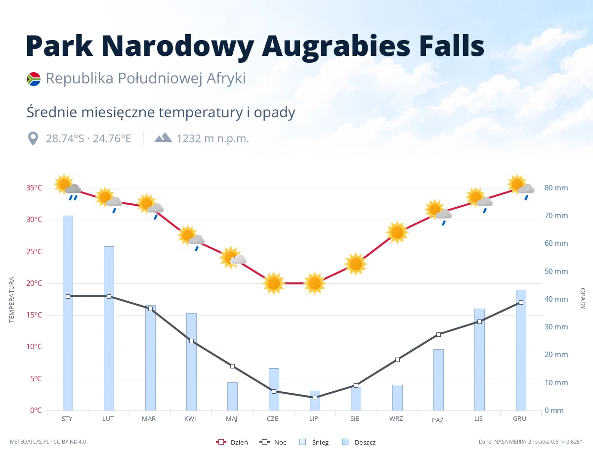 Park Narodowy Augrabies Falls - średnie miesięczne temperatury i opady