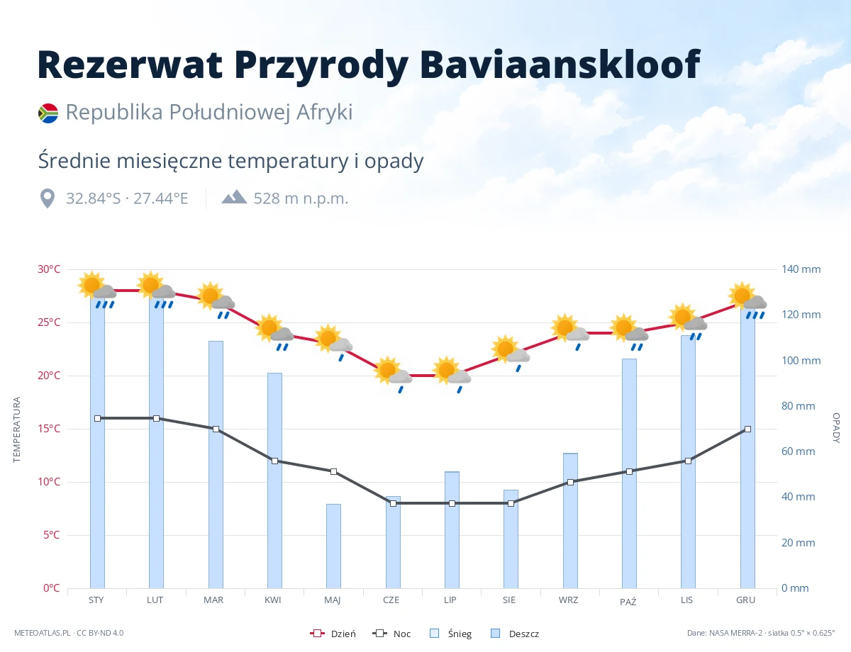 Rezerwat Przyrody Baviaanskloof - średnie miesięczne temperatury i opady