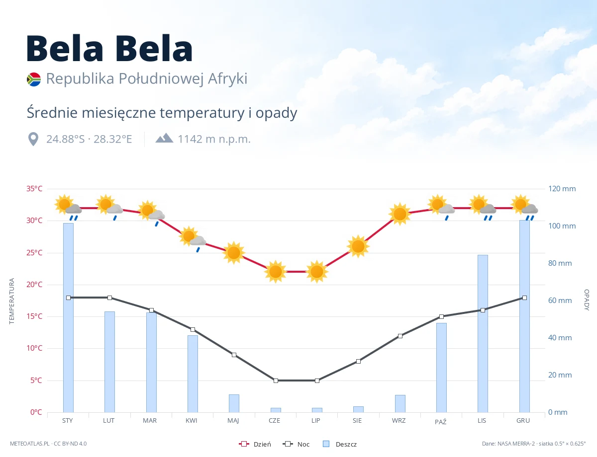 Bela Bela - średnie miesięczne temperatury i opady