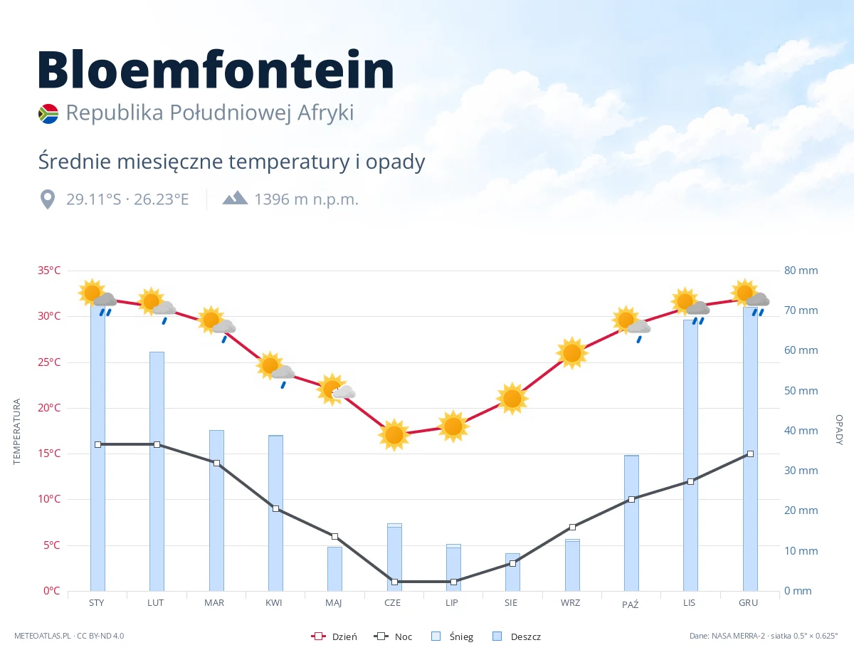 Bloemfontein - średnie miesięczne temperatury i opady