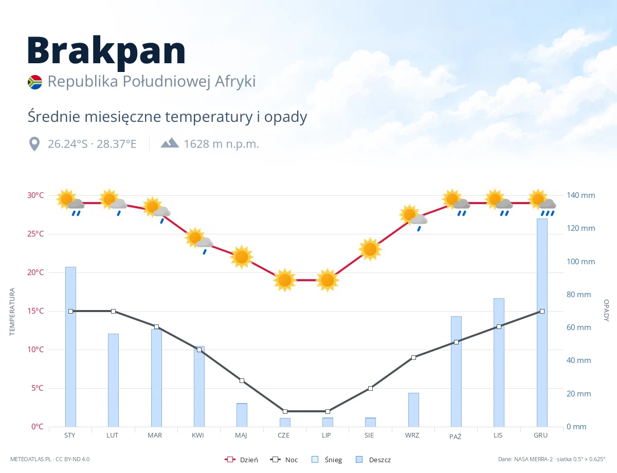 Brakpan - średnie miesięczne temperatury i opady