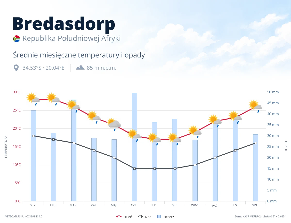 Bredasdorp - średnie miesięczne temperatury i opady
