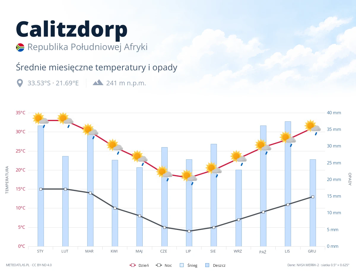 Calitzdorp - średnie miesięczne temperatury i opady