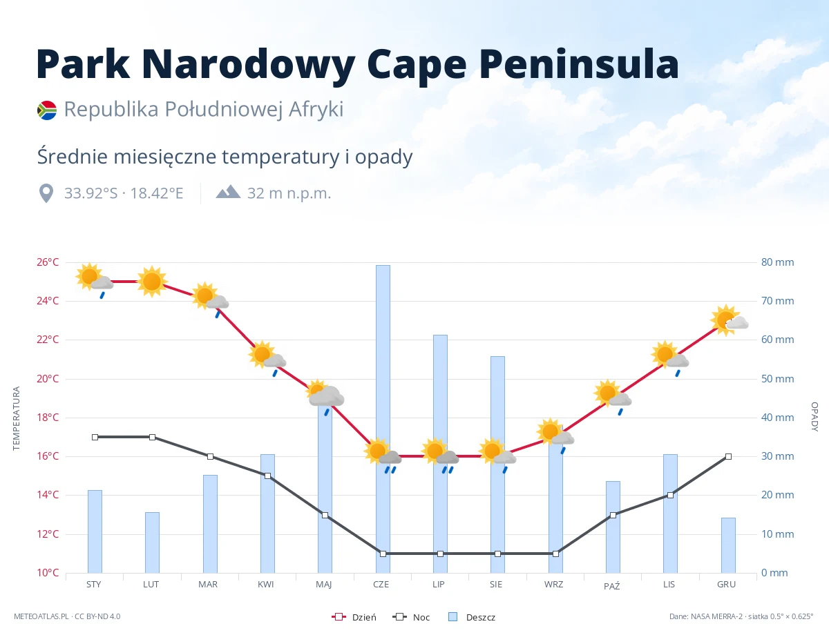 Park Narodowy Cape Peninsula - średnie miesięczne temperatury i opady
