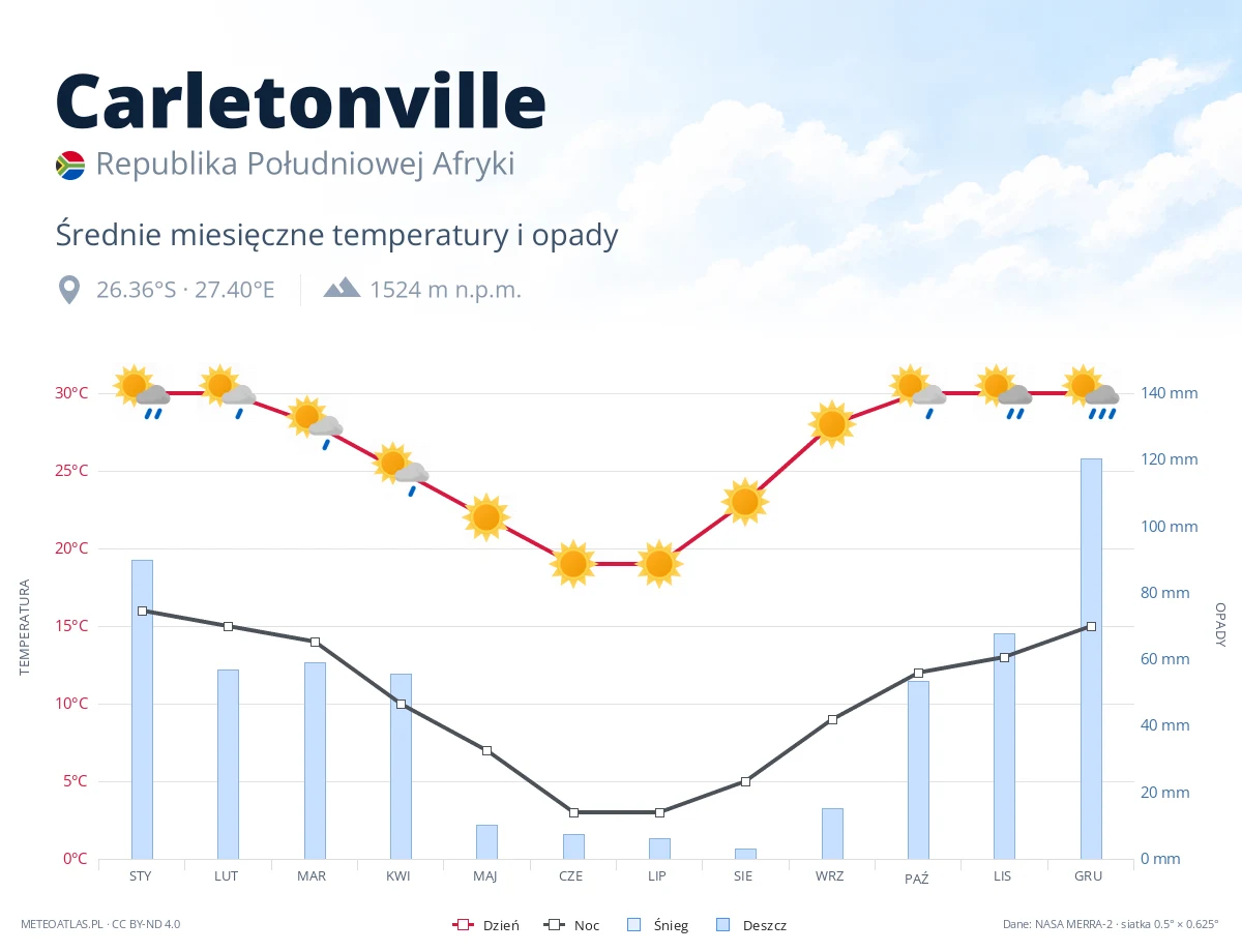 Carletonville - średnie miesięczne temperatury i opady