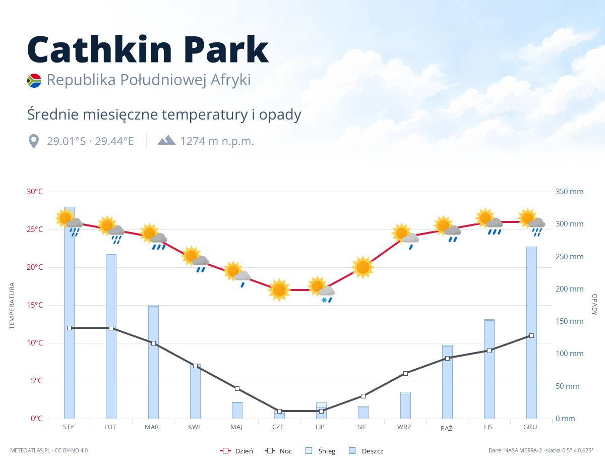 Cathkin Park - średnie miesięczne temperatury i opady