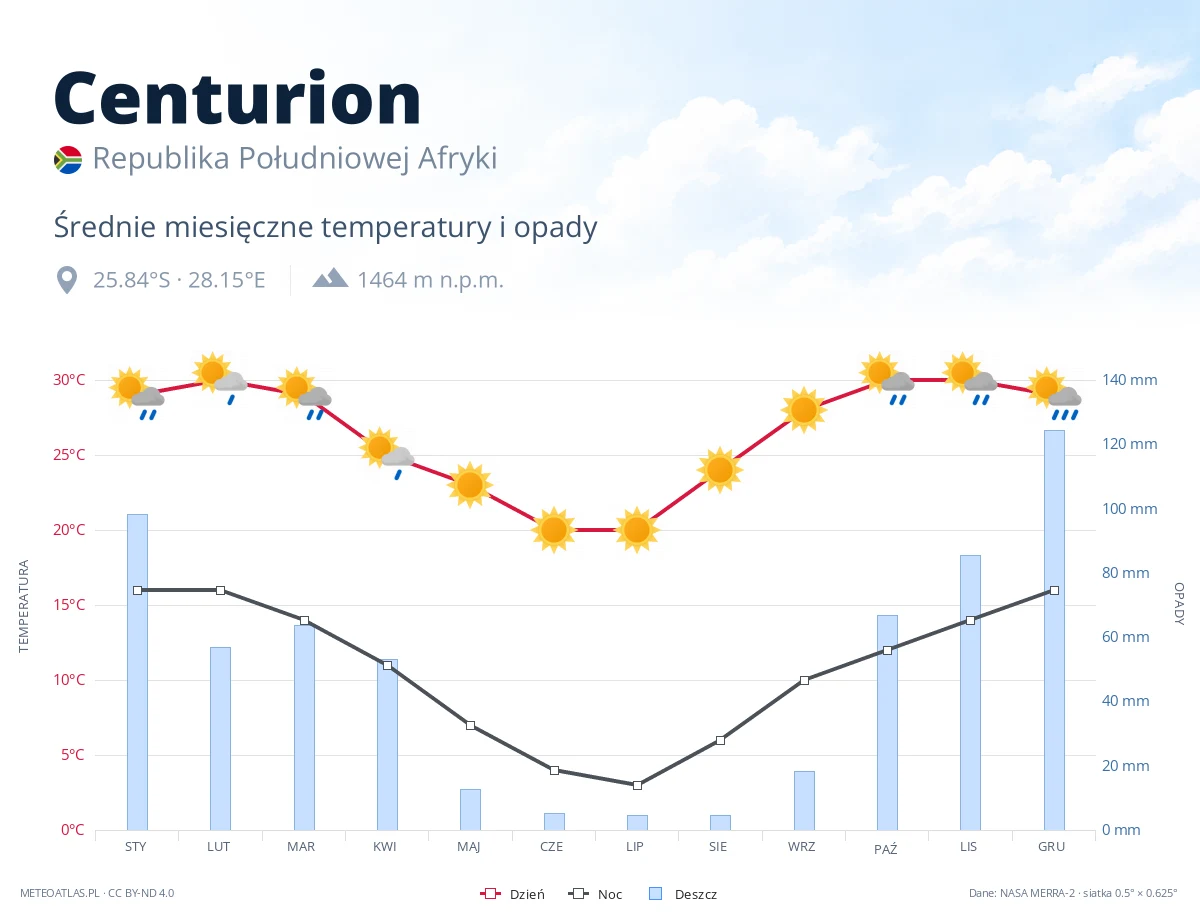 Centurion - średnie miesięczne temperatury i opady