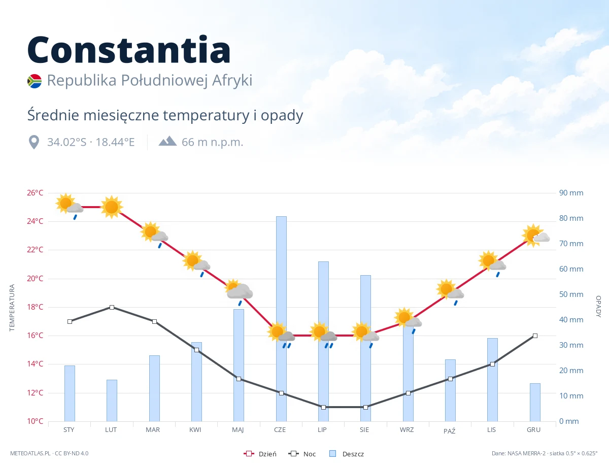 Constantia - średnie miesięczne temperatury i opady