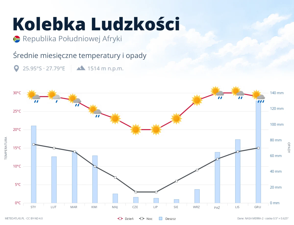 Kolebka Ludzkości - średnie miesięczne temperatury i opady