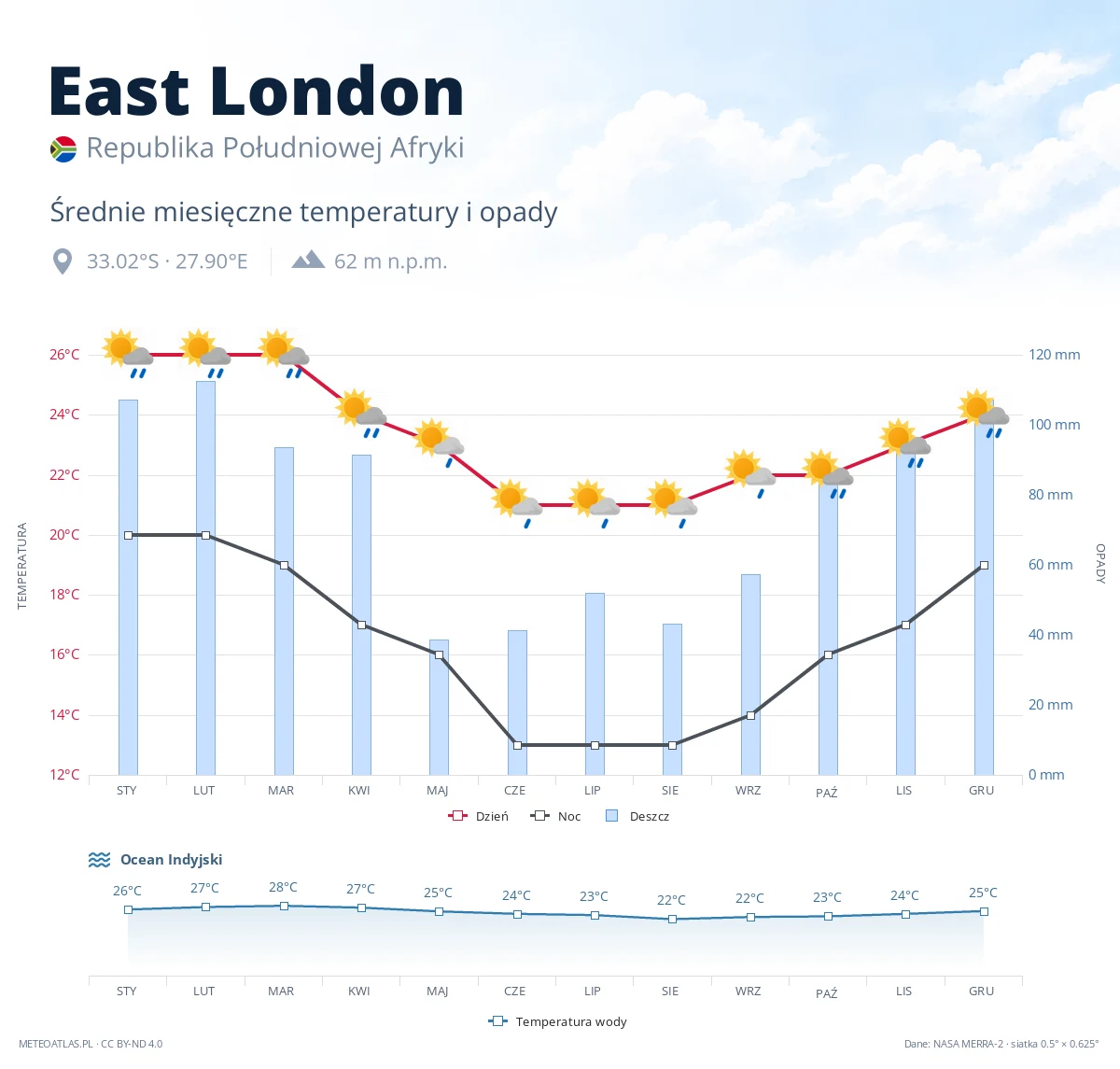 East London - średnie miesięczne temperatury i opady