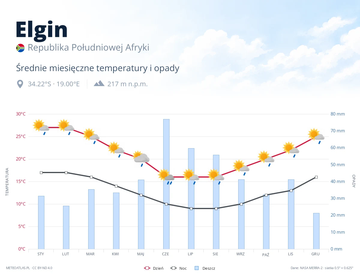Elgin - średnie miesięczne temperatury i opady