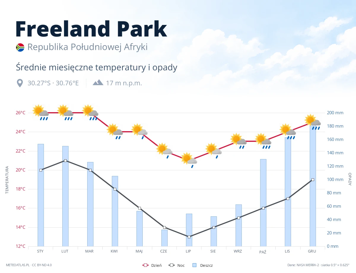 Freeland Park - średnie miesięczne temperatury i opady
