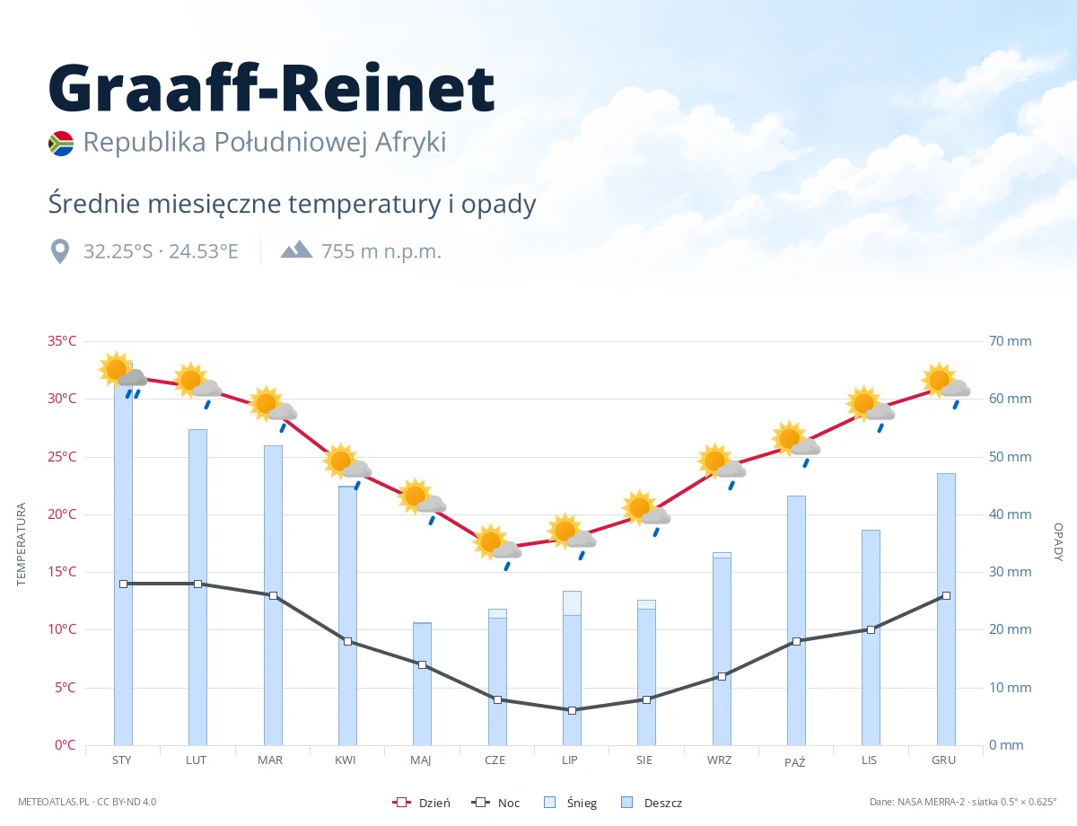 Graaff-Reinet - średnie miesięczne temperatury i opady