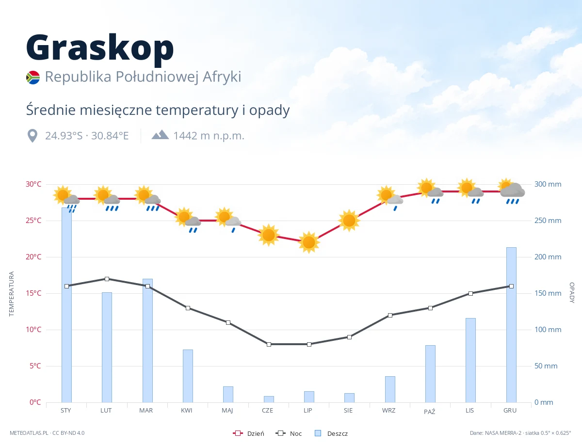 Graskop - średnie miesięczne temperatury i opady
