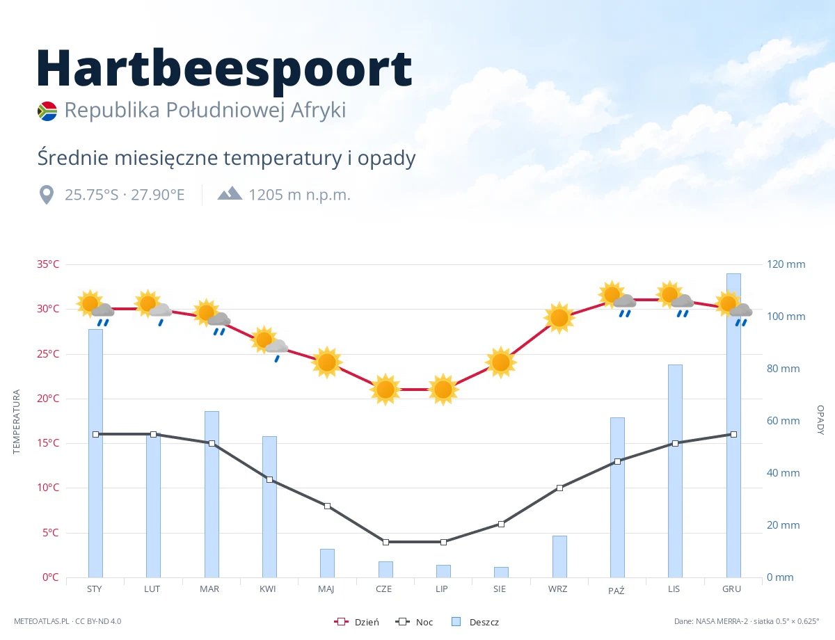 Hartbeespoort - średnie miesięczne temperatury i opady