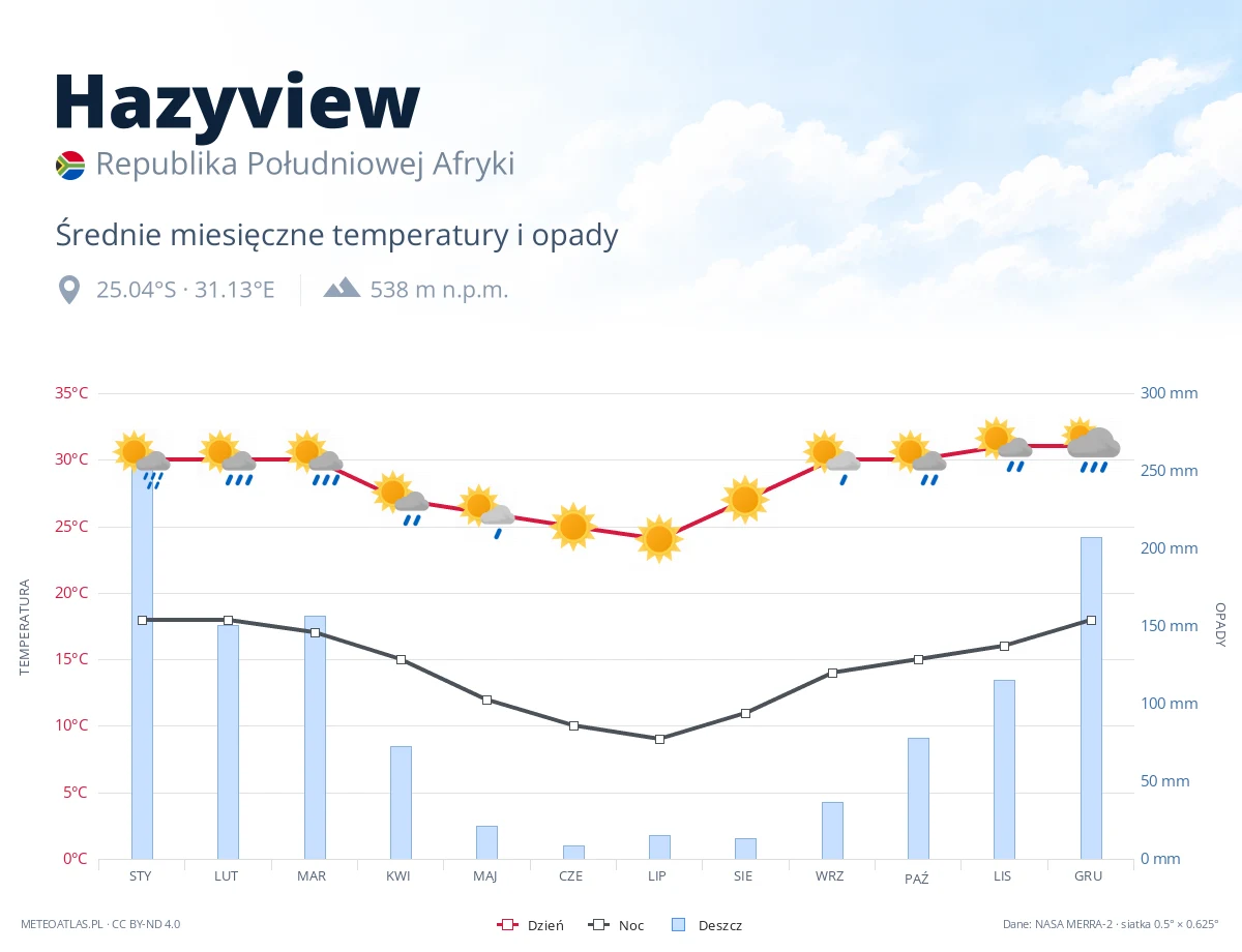 Hazyview - średnie miesięczne temperatury i opady
