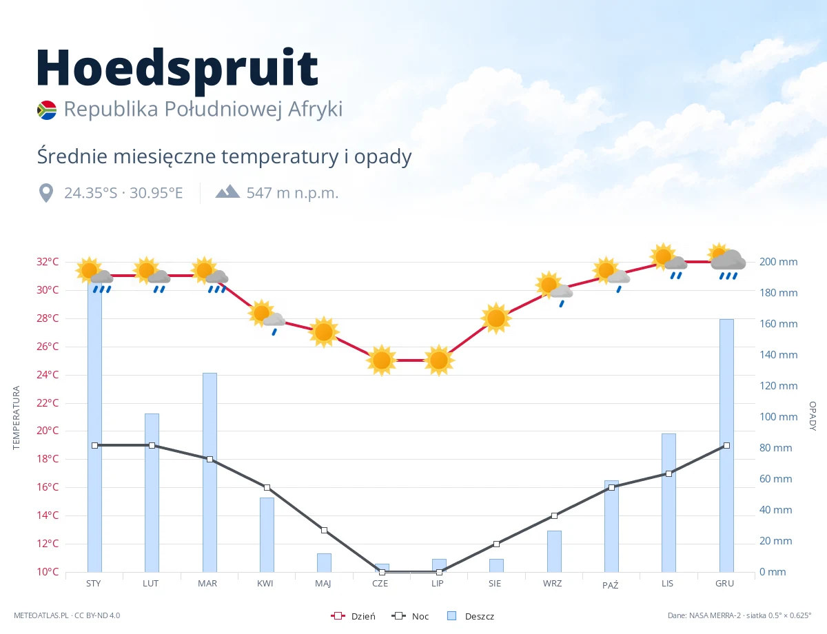 Hoedspruit - średnie miesięczne temperatury i opady