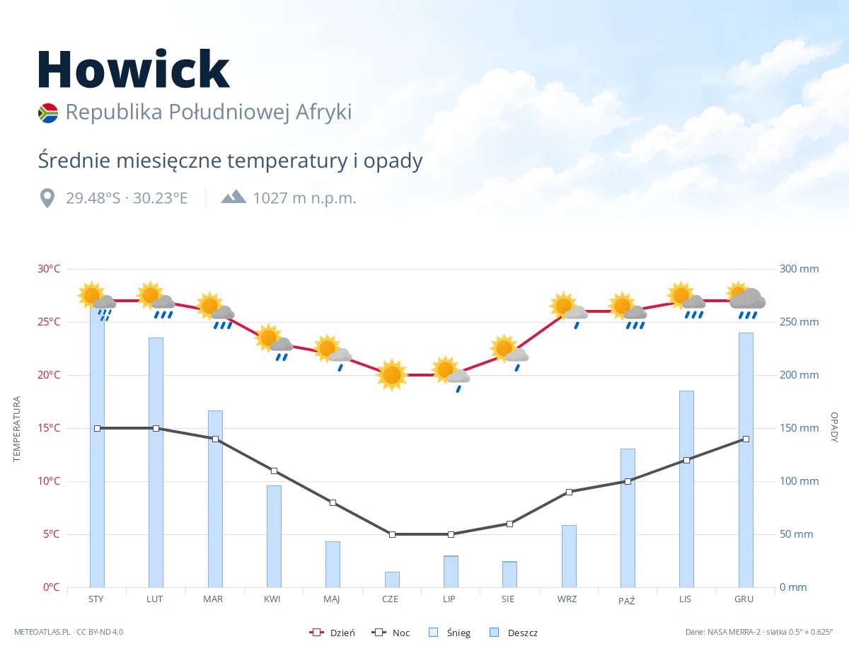 Howick - średnie miesięczne temperatury i opady