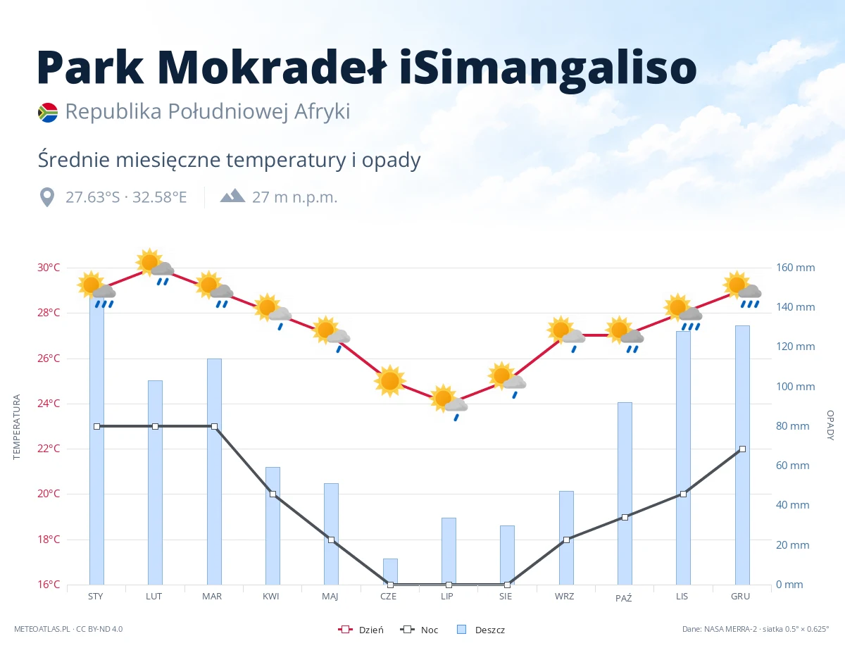 Park Mokradeł iSimangaliso - średnie miesięczne temperatury i opady
