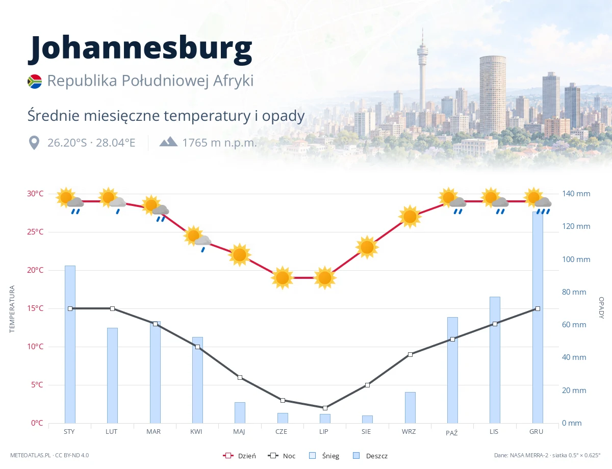 Johannesburg - średnie miesięczne temperatury i opady