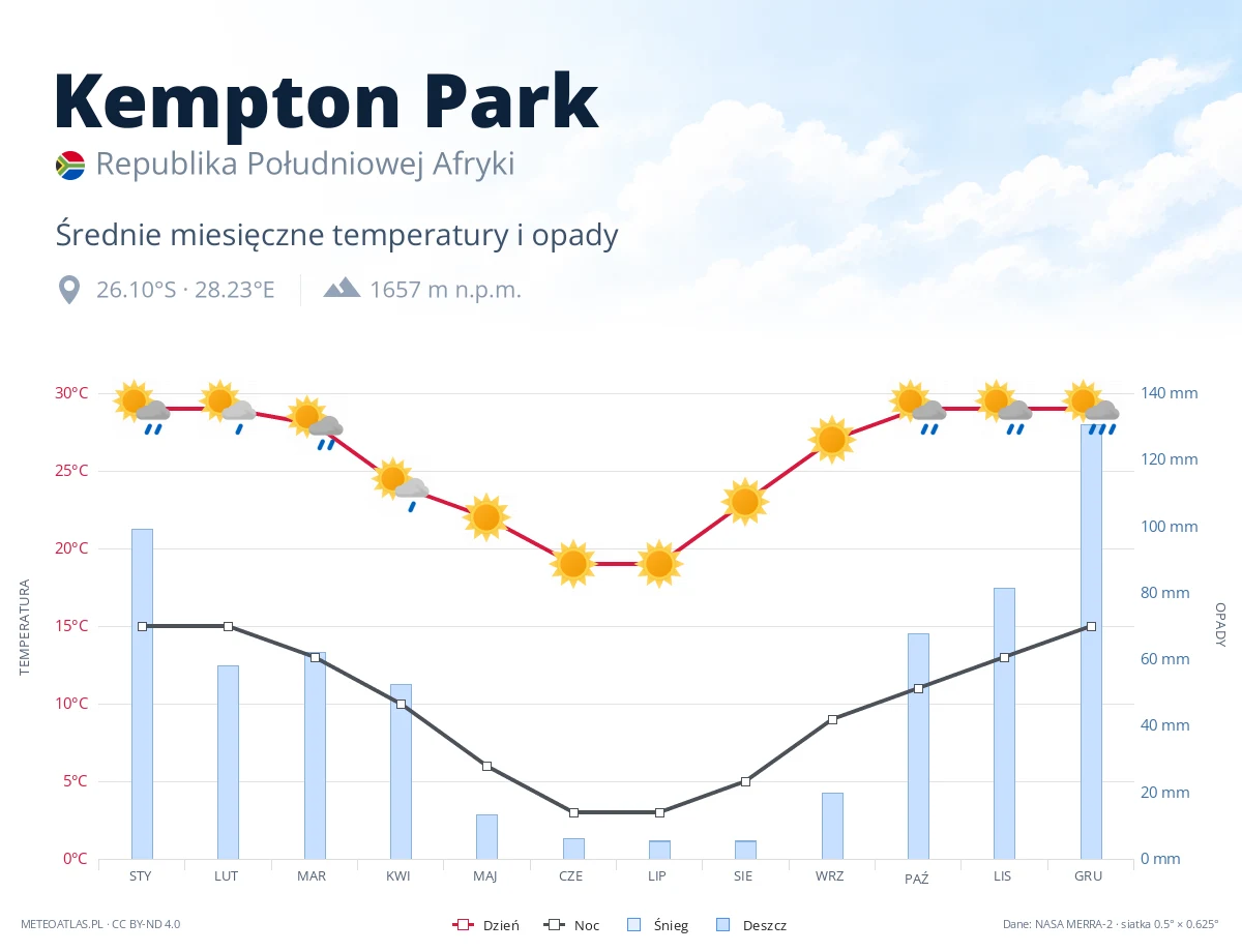Kempton Park - średnie miesięczne temperatury i opady