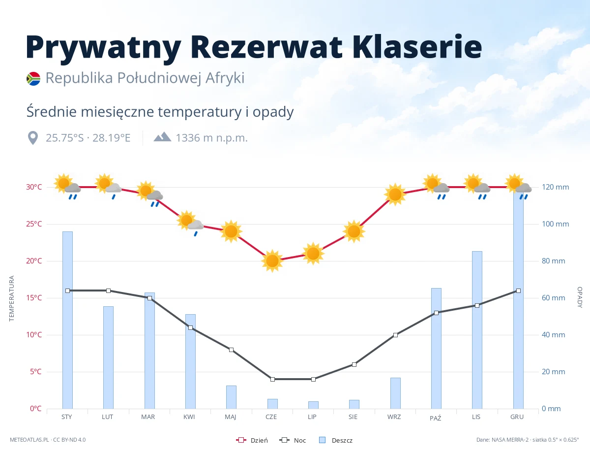 Prywatny Rezerwat Klaserie - średnie miesięczne temperatury i opady
