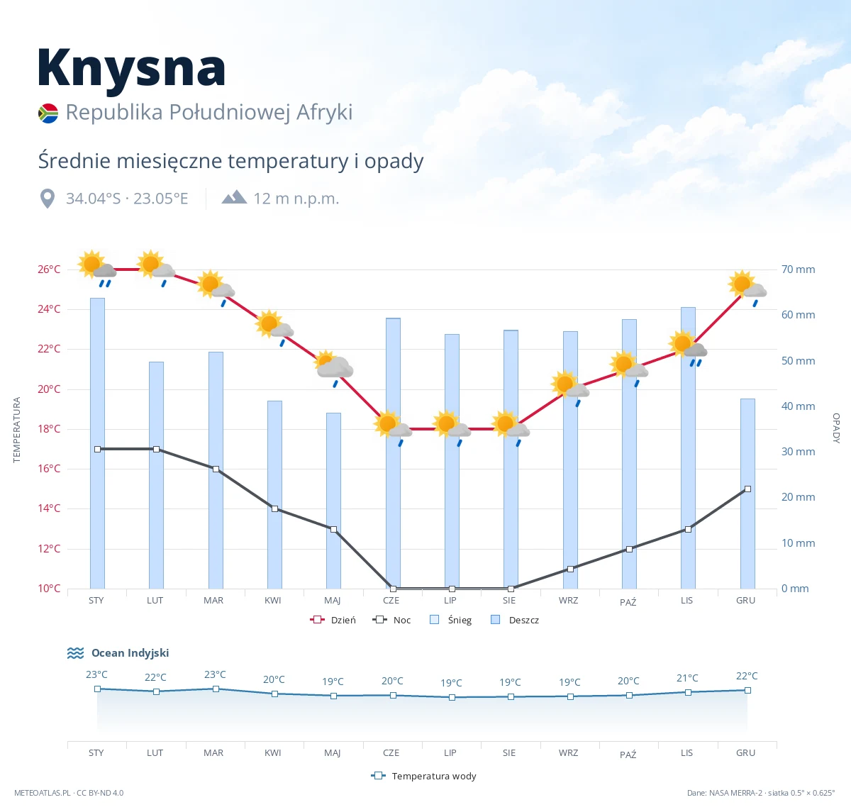 Knysna - średnie miesięczne temperatury i opady