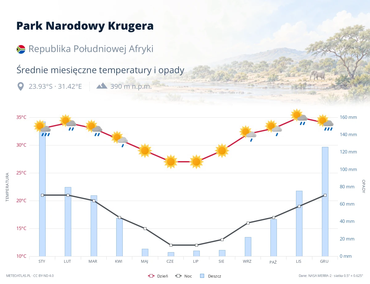 Park Narodowy Krugera - średnie miesięczne temperatury i opady