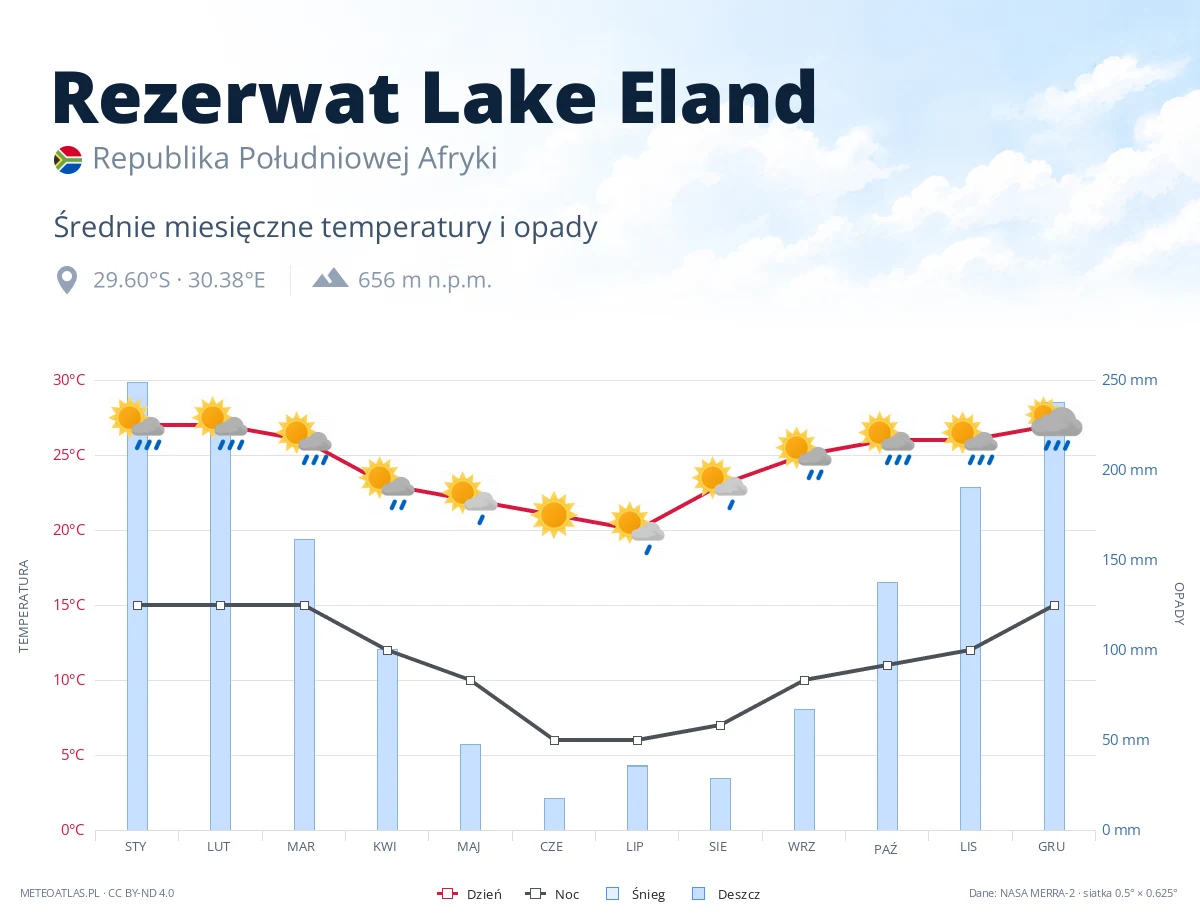 Rezerwat Lake Eland - średnie miesięczne temperatury i opady