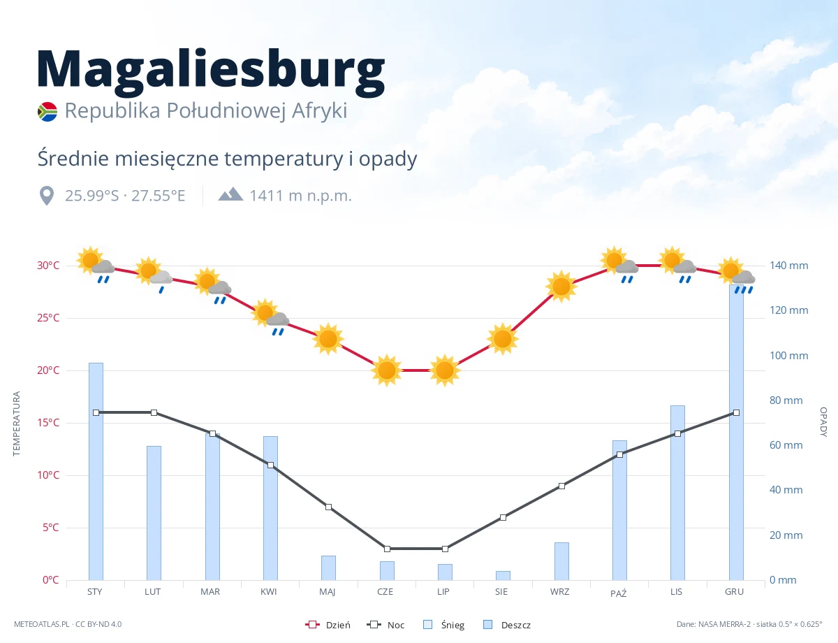 Magaliesburg - średnie miesięczne temperatury i opady