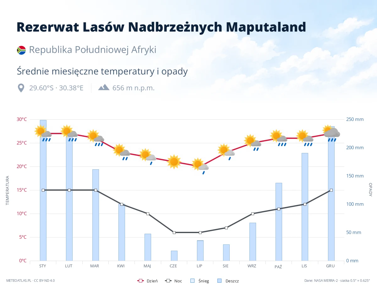 Rezerwat Lasów Nadbrzeżnych Maputaland - średnie miesięczne temperatury i opady