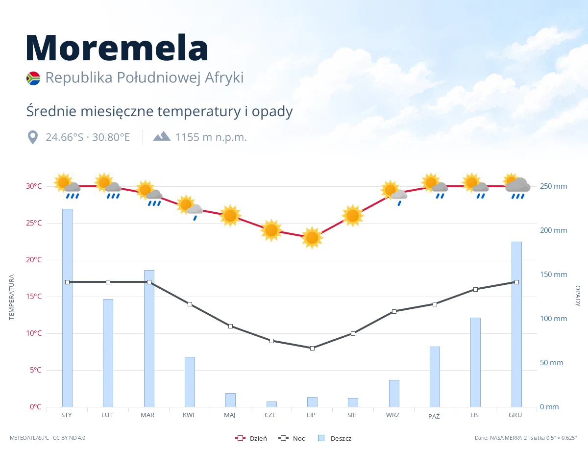 Moremela - średnie miesięczne temperatury i opady